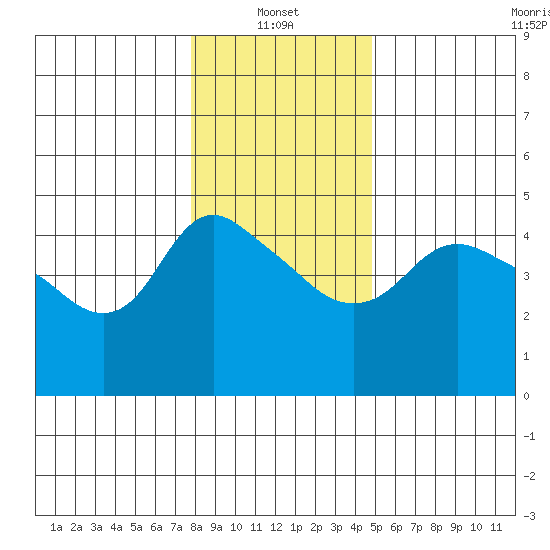 St Helens tide chart for Friday, January 13, 2023