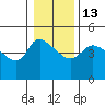 St Helens tide chart for Friday, January 13, 2023