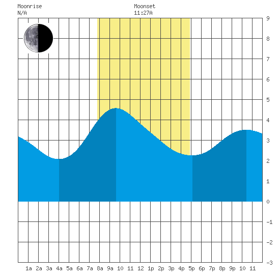 St Helens tide chart for Saturday, January 14, 2023
