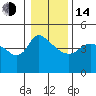St Helens tide chart for Saturday, January 14, 2023