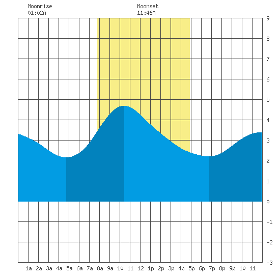 St Helens tide chart for Sunday, January 15, 2023