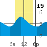 St Helens tide chart for Sunday, January 15, 2023