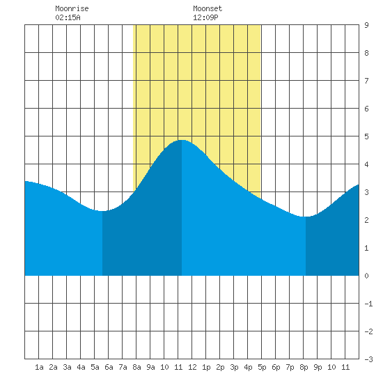 St Helens tide chart for Monday, January 16, 2023