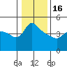 St Helens tide chart for Monday, January 16, 2023
