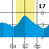 St Helens tide chart for Tuesday, January 17, 2023