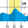 St Helens tide chart for Wednesday, January 18, 2023