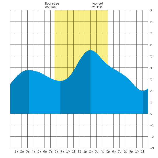 St Helens tide chart for Thursday, January 19, 2023