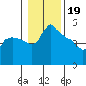 St Helens tide chart for Thursday, January 19, 2023