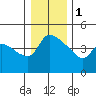 St Helens tide chart for Sunday, January 1, 2023