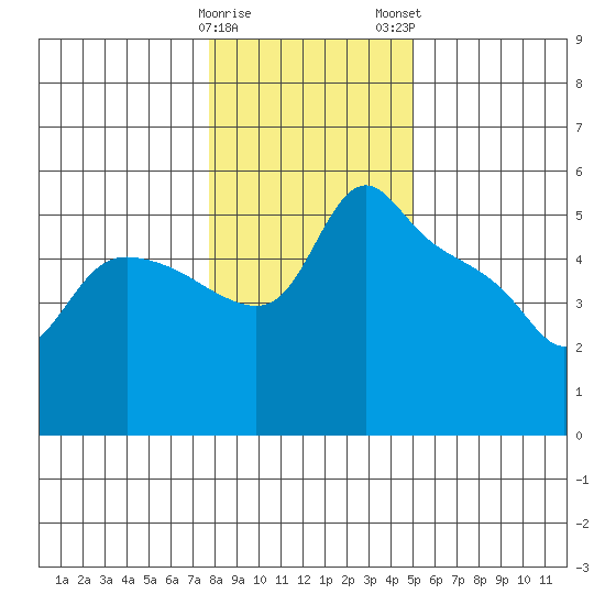 St Helens tide chart for Friday, January 20, 2023