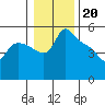 St Helens tide chart for Friday, January 20, 2023