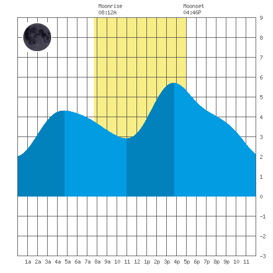 St Helens tide chart for Saturday, January 21, 2023