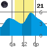 St Helens tide chart for Saturday, January 21, 2023