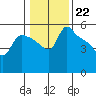 St Helens tide chart for Sunday, January 22, 2023