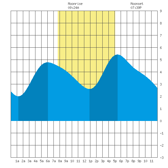 St Helens tide chart for Monday, January 23, 2023