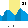 St Helens tide chart for Monday, January 23, 2023