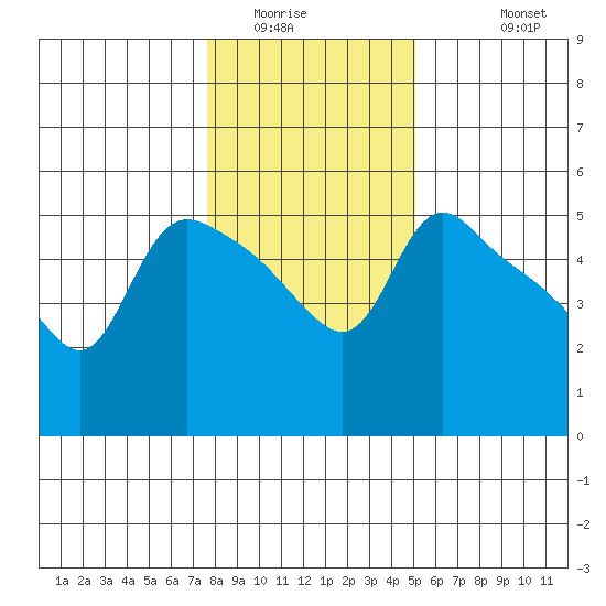 St Helens tide chart for Tuesday, January 24, 2023