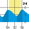 St Helens tide chart for Tuesday, January 24, 2023