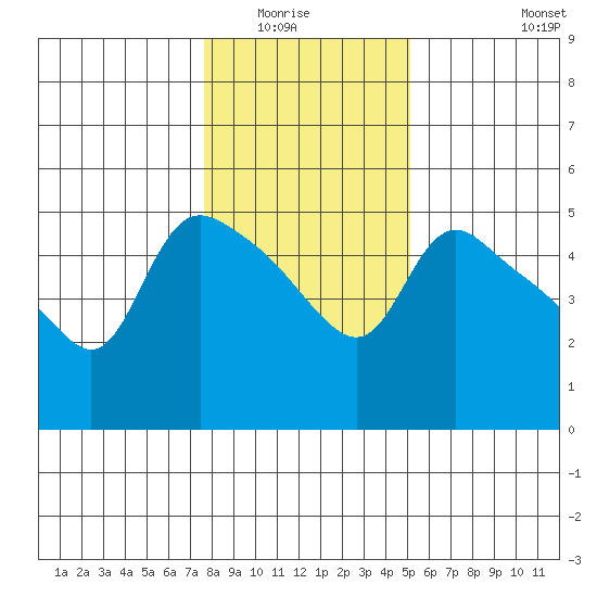 St Helens tide chart for Wednesday, January 25, 2023