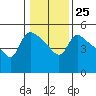St Helens tide chart for Wednesday, January 25, 2023