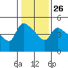 St Helens tide chart for Thursday, January 26, 2023