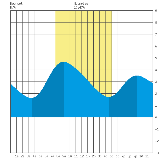 St Helens tide chart for Friday, January 27, 2023
