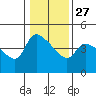 St Helens tide chart for Friday, January 27, 2023