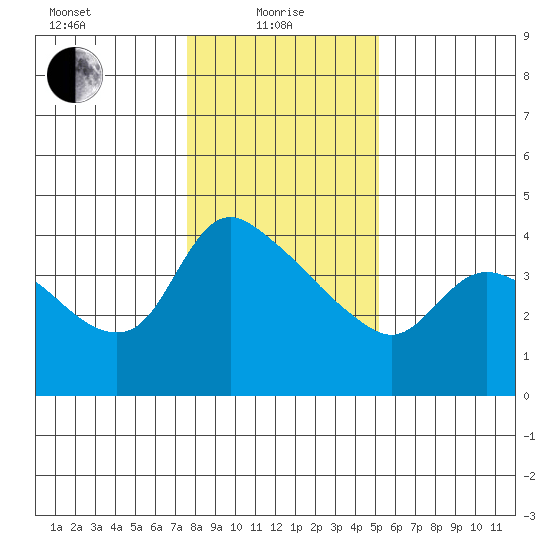 St Helens tide chart for Saturday, January 28, 2023