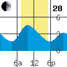 St Helens tide chart for Saturday, January 28, 2023