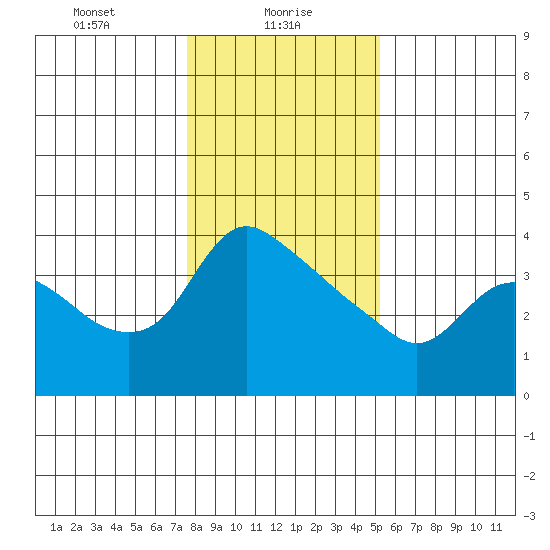 St Helens tide chart for Sunday, January 29, 2023