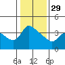 St Helens tide chart for Sunday, January 29, 2023