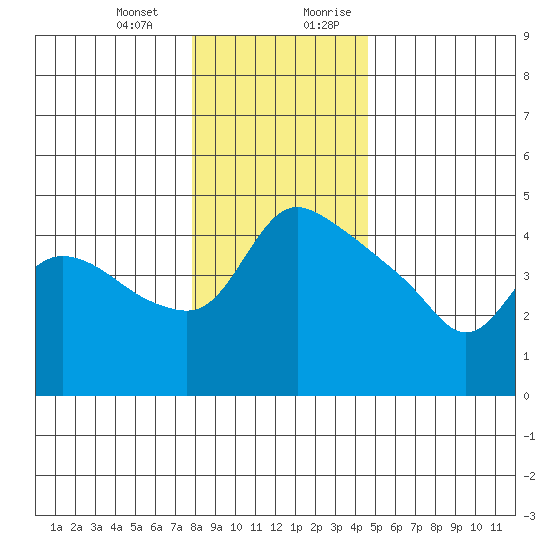 St Helens tide chart for Monday, January 2, 2023
