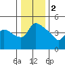 St Helens tide chart for Monday, January 2, 2023