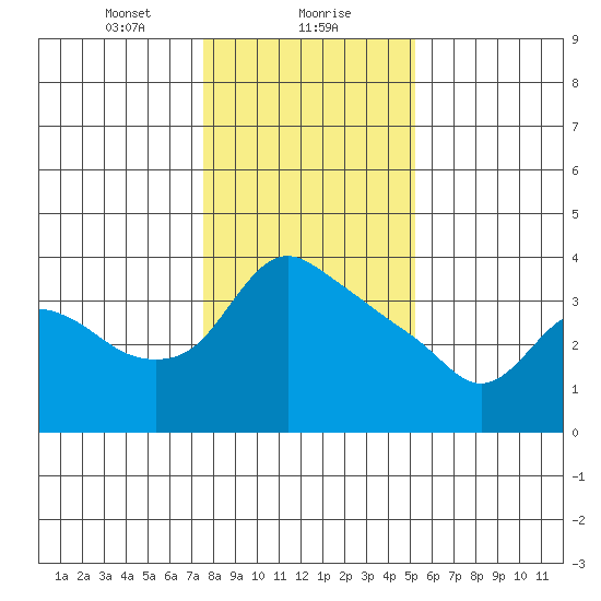 St Helens tide chart for Monday, January 30, 2023