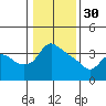 St Helens tide chart for Monday, January 30, 2023