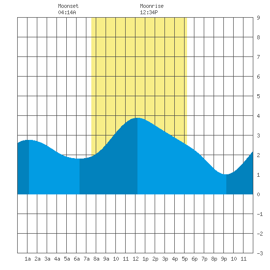 St Helens tide chart for Tuesday, January 31, 2023