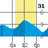 St Helens tide chart for Tuesday, January 31, 2023