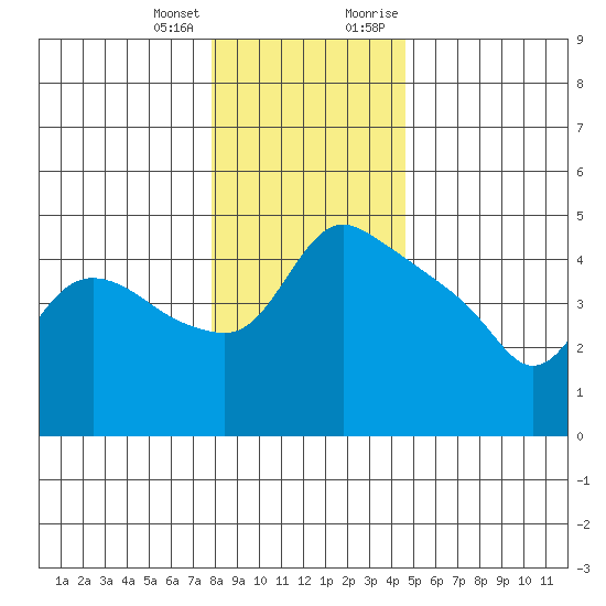 St Helens tide chart for Tuesday, January 3, 2023