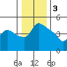 St Helens tide chart for Tuesday, January 3, 2023