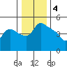 St Helens tide chart for Wednesday, January 4, 2023