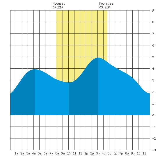 St Helens tide chart for Thursday, January 5, 2023
