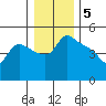 St Helens tide chart for Thursday, January 5, 2023