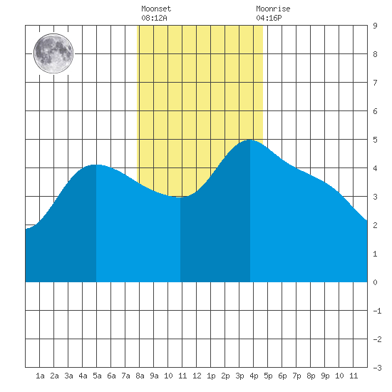 St Helens tide chart for Friday, January 6, 2023