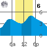 St Helens tide chart for Friday, January 6, 2023