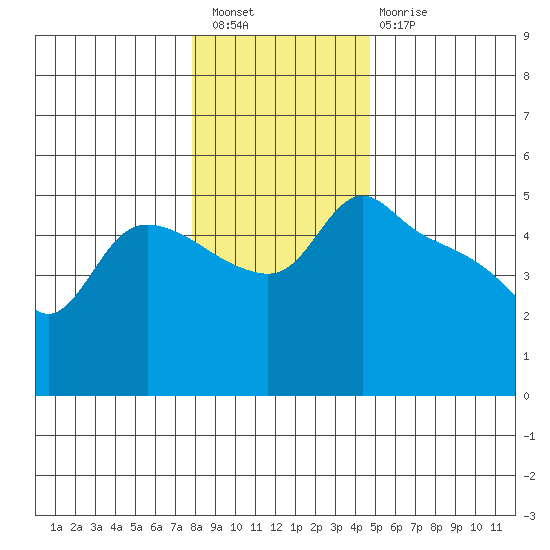 St Helens tide chart for Saturday, January 7, 2023