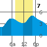 St Helens tide chart for Saturday, January 7, 2023