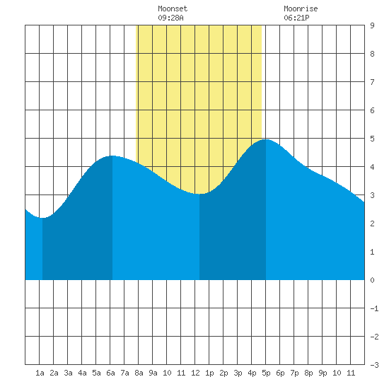 St Helens tide chart for Sunday, January 8, 2023