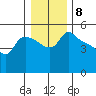 St Helens tide chart for Sunday, January 8, 2023