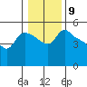 St Helens tide chart for Monday, January 9, 2023
