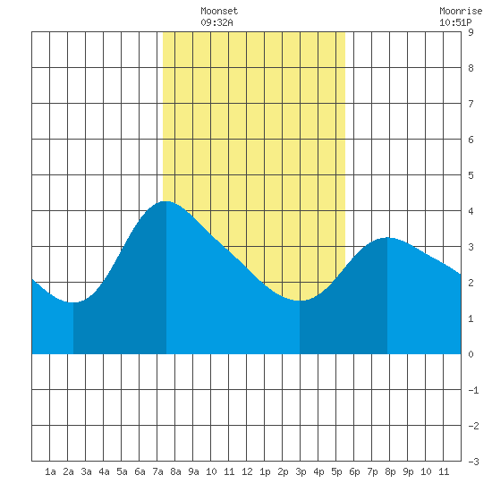 St Helens tide chart for Friday, February 10, 2023